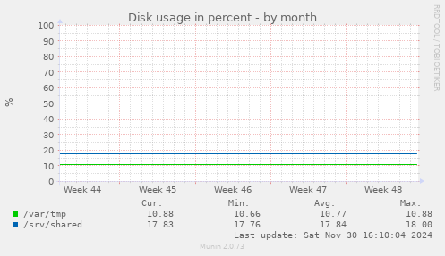 Disk usage in percent