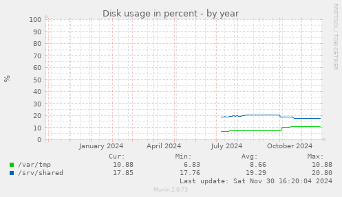 Disk usage in percent