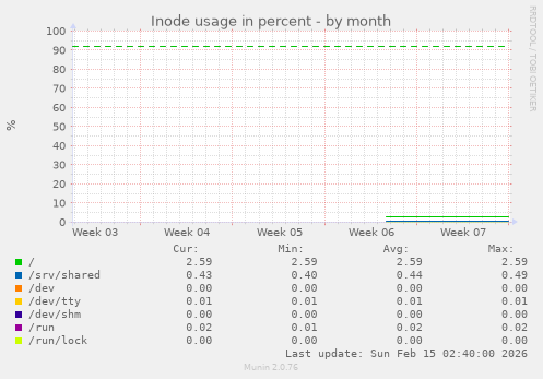 Inode usage in percent