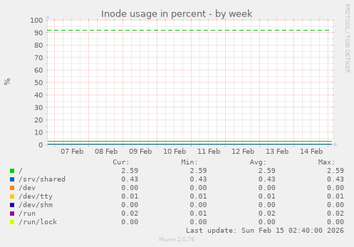 Inode usage in percent