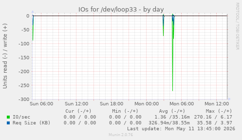 IOs for /dev/loop33