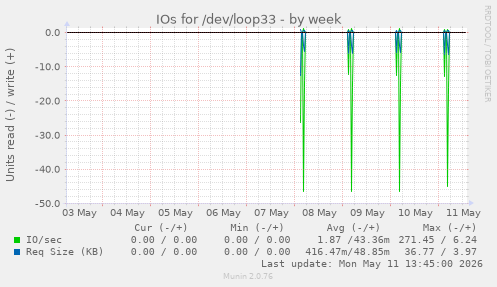 IOs for /dev/loop33