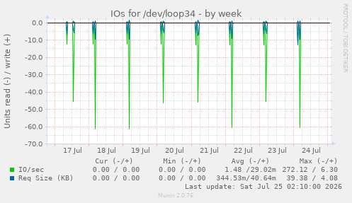 IOs for /dev/loop34