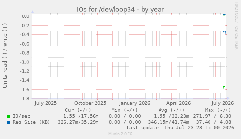 IOs for /dev/loop34