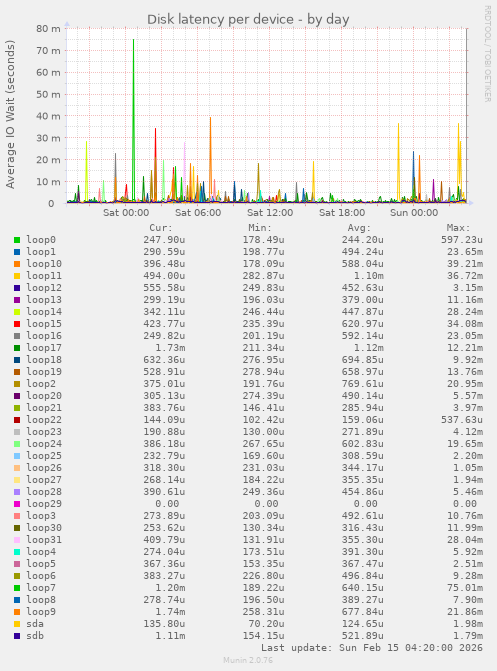 Disk latency per device