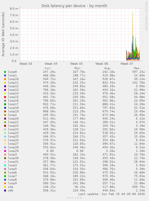 Disk latency per device