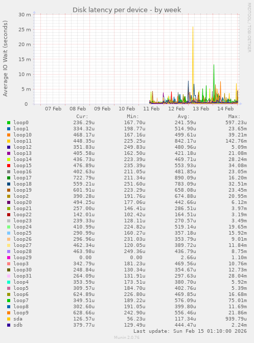 Disk latency per device