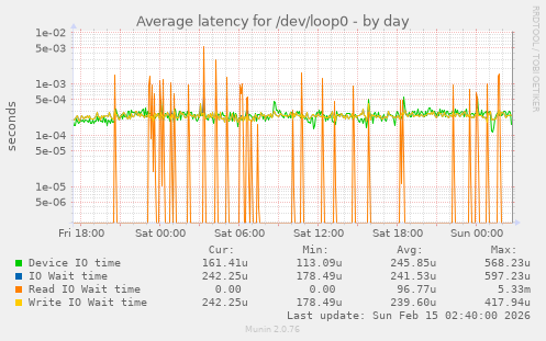 Average latency for /dev/loop0