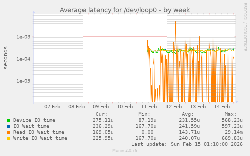 Average latency for /dev/loop0