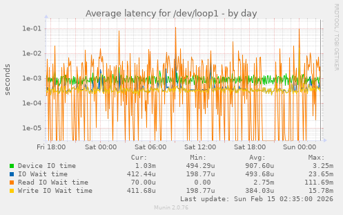 Average latency for /dev/loop1