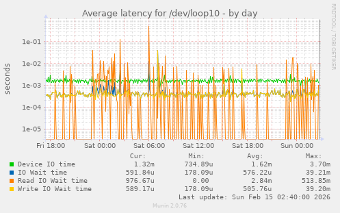 Average latency for /dev/loop10