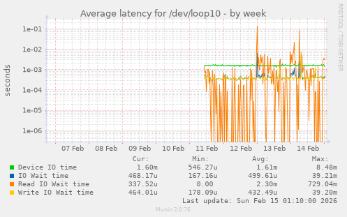 Average latency for /dev/loop10