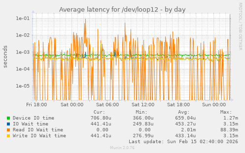 Average latency for /dev/loop12