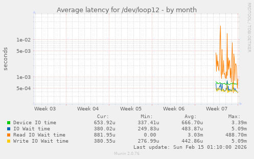 Average latency for /dev/loop12