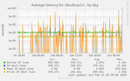 Average latency for /dev/loop13