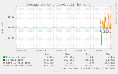Average latency for /dev/loop13