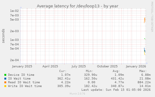 Average latency for /dev/loop13