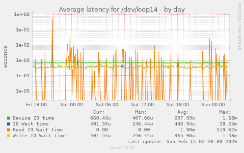 Average latency for /dev/loop14