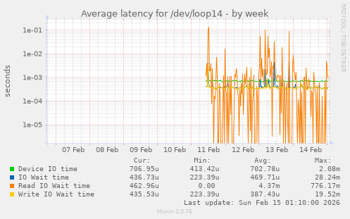 Average latency for /dev/loop14