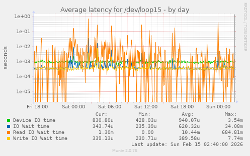 Average latency for /dev/loop15
