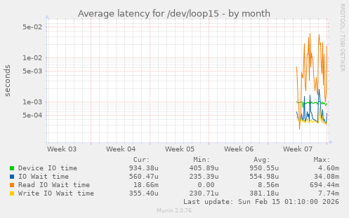 Average latency for /dev/loop15