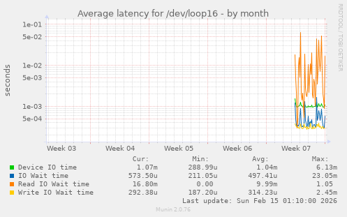 Average latency for /dev/loop16