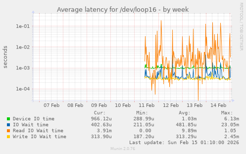 Average latency for /dev/loop16