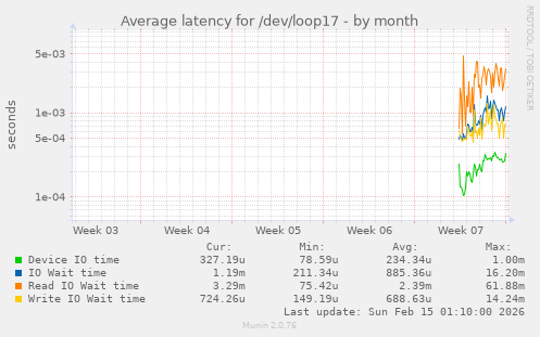 Average latency for /dev/loop17