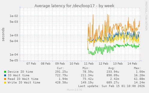 Average latency for /dev/loop17