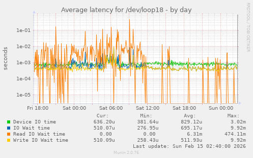 Average latency for /dev/loop18