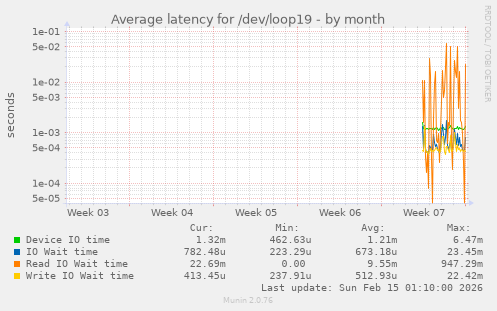 Average latency for /dev/loop19