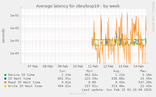 Average latency for /dev/loop19