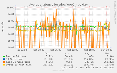 Average latency for /dev/loop2