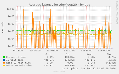 Average latency for /dev/loop20