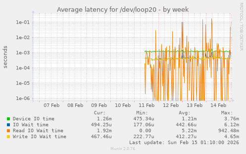 Average latency for /dev/loop20