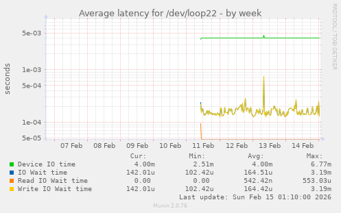 Average latency for /dev/loop22