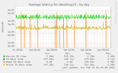 Average latency for /dev/loop23