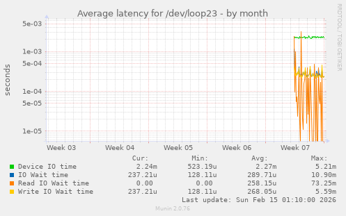 Average latency for /dev/loop23