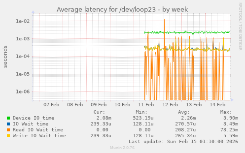 Average latency for /dev/loop23