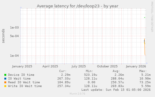 Average latency for /dev/loop23