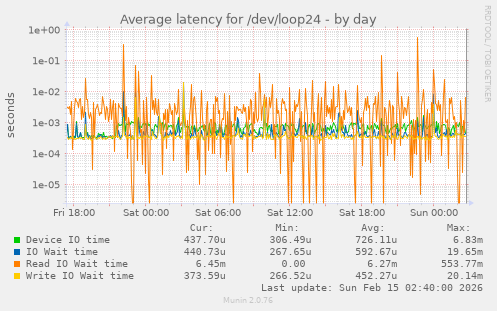 Average latency for /dev/loop24