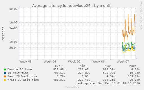 Average latency for /dev/loop24