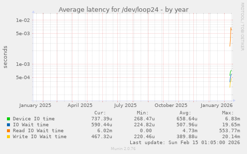 Average latency for /dev/loop24
