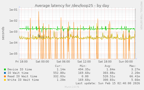 Average latency for /dev/loop25