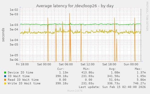 Average latency for /dev/loop26