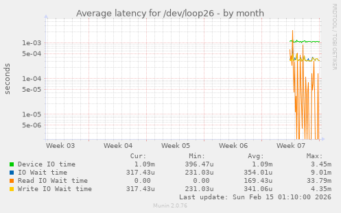 Average latency for /dev/loop26