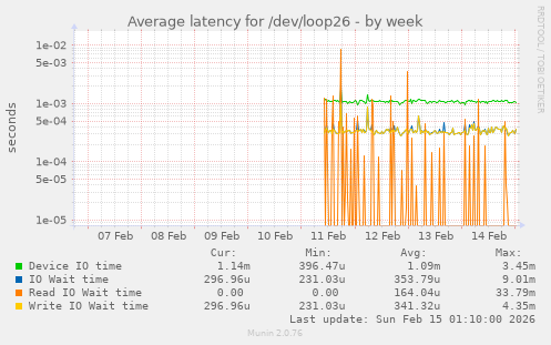 Average latency for /dev/loop26