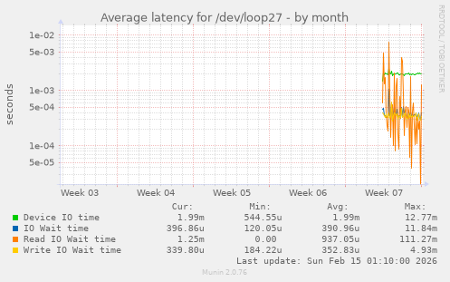 Average latency for /dev/loop27