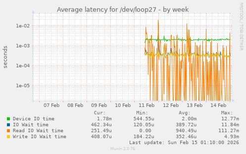 Average latency for /dev/loop27