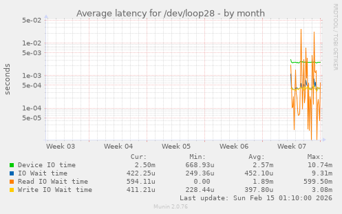 Average latency for /dev/loop28